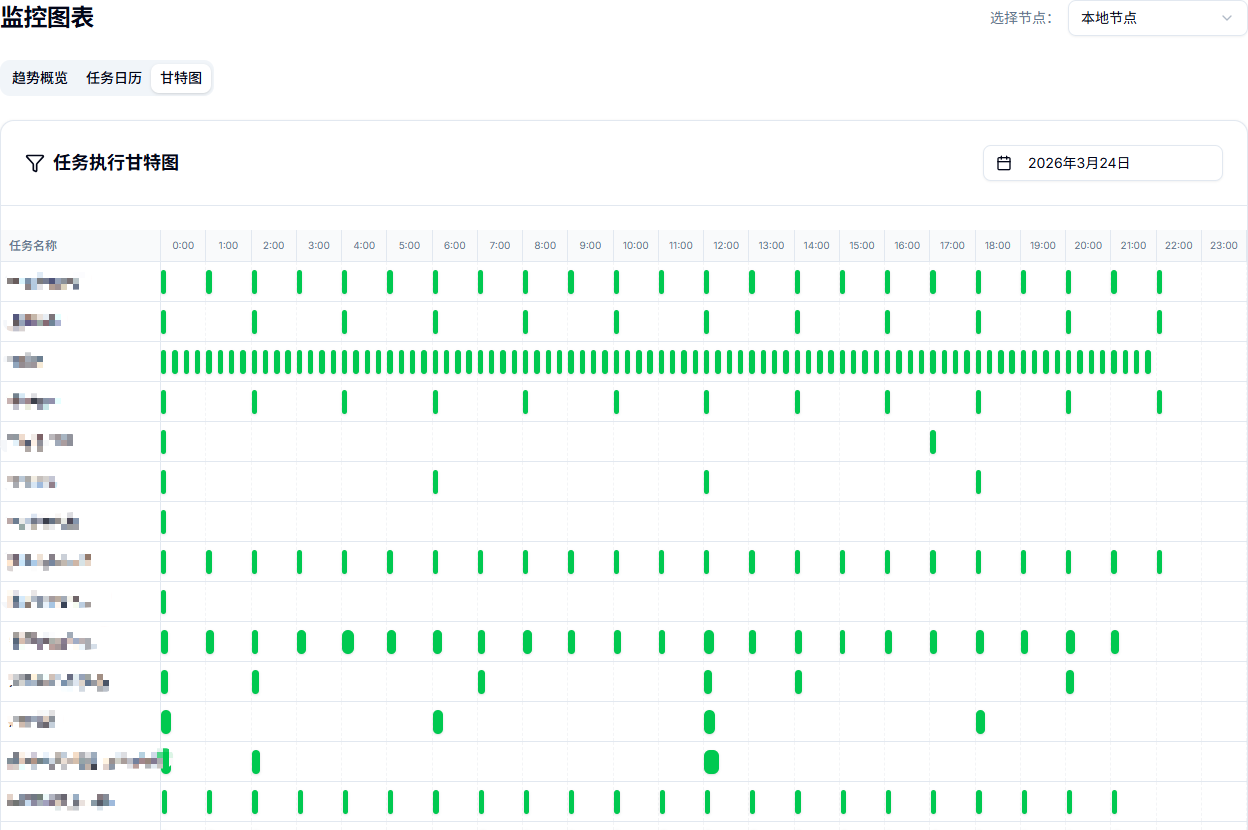 专业版仪表盘-甘特图任务耗时详细分布界面