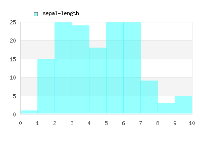 Hist Sepal Length