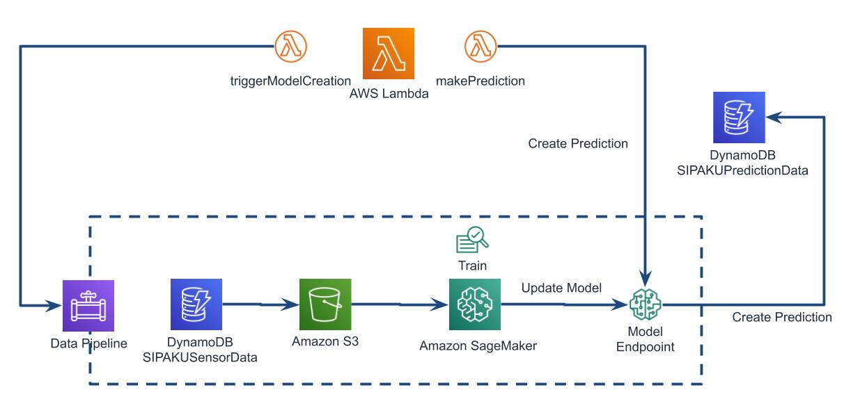 SIPAKU Machine Learning Solution Architecture