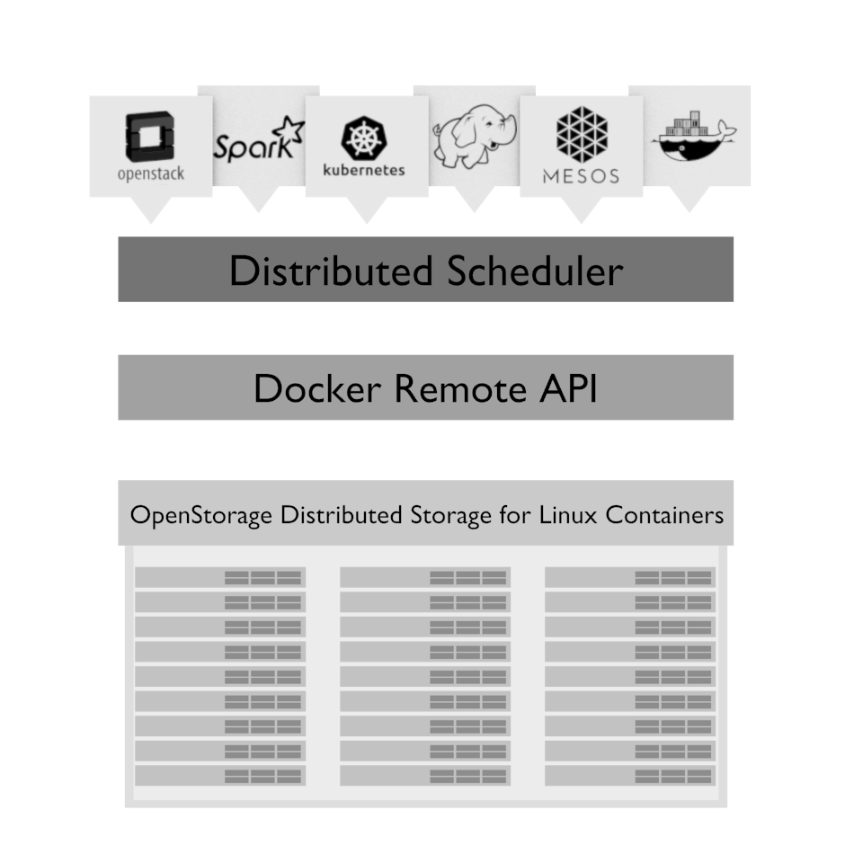 OSD with schedulers