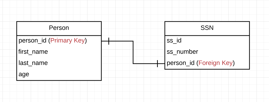 one-to-one-uml