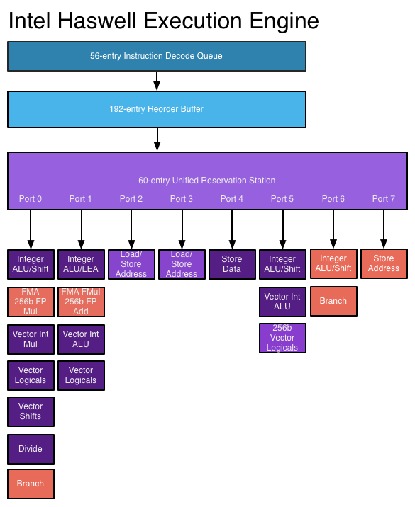 haswell microarchitecutre