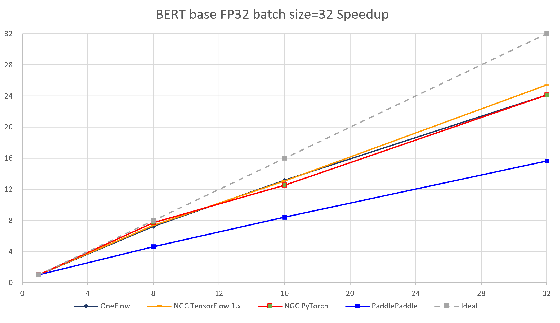 bert_base_fp32_bz32_speedup.png