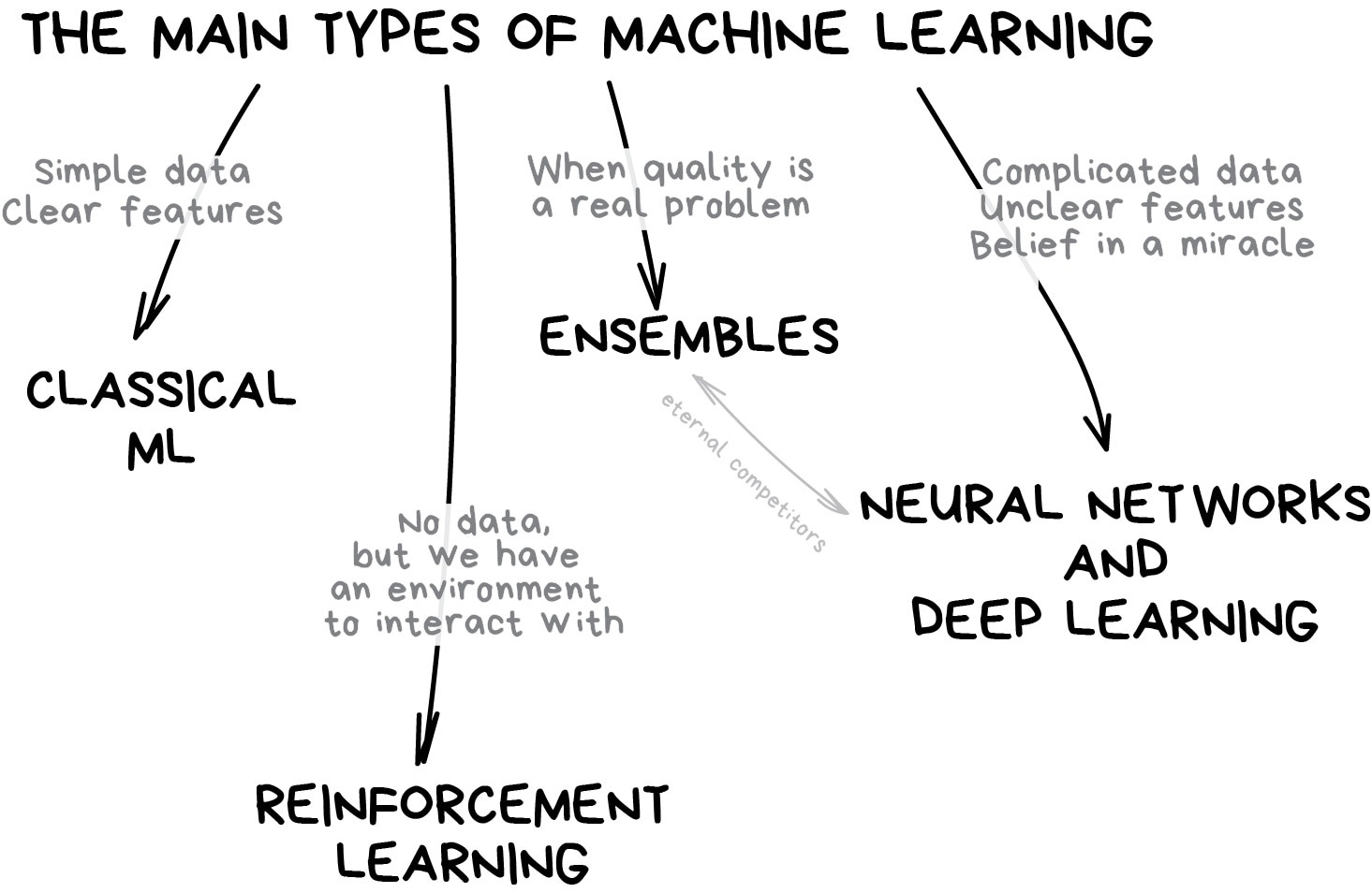 The main types of machine learning. Based on vas3k blog