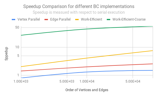 Speedup Comparision