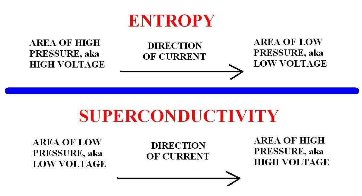 inversion of voltage polarity with respect to current polarity within an A/C cycle