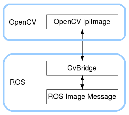 cv_bridge overview