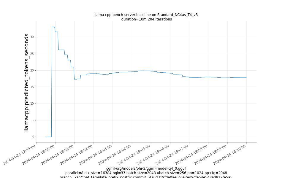 predicted_tokens_seconds