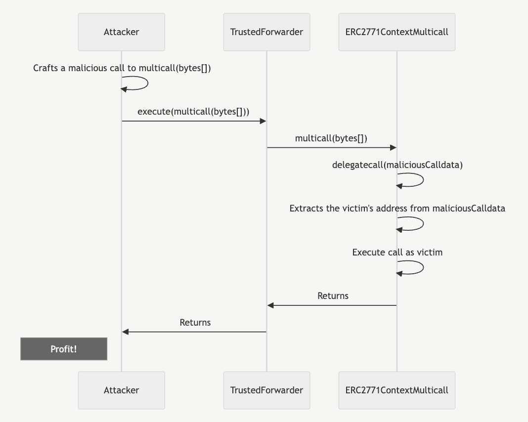 Attack Flow Diagram