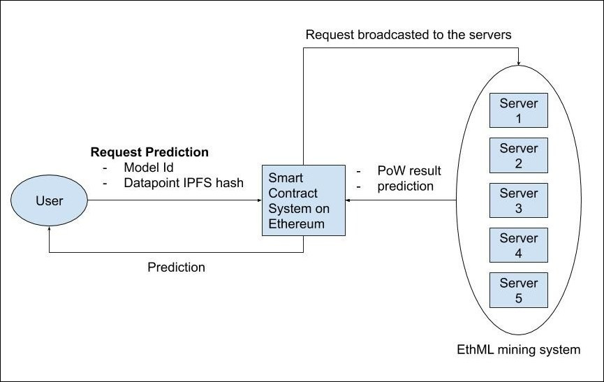 EthML architecture