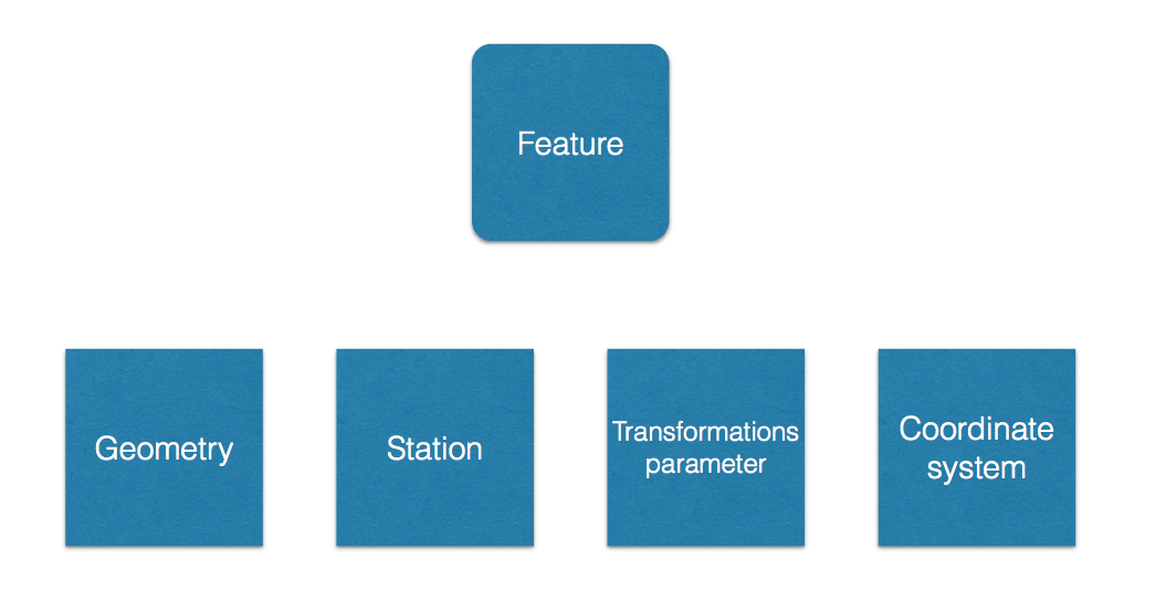 feature types