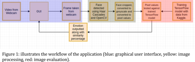 Project workflow