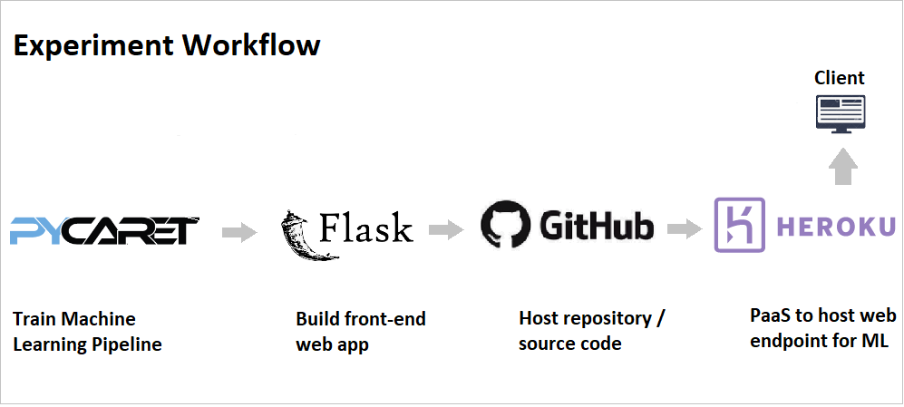 Machine Learning Workflow (from Training to Deployment on PaaS)