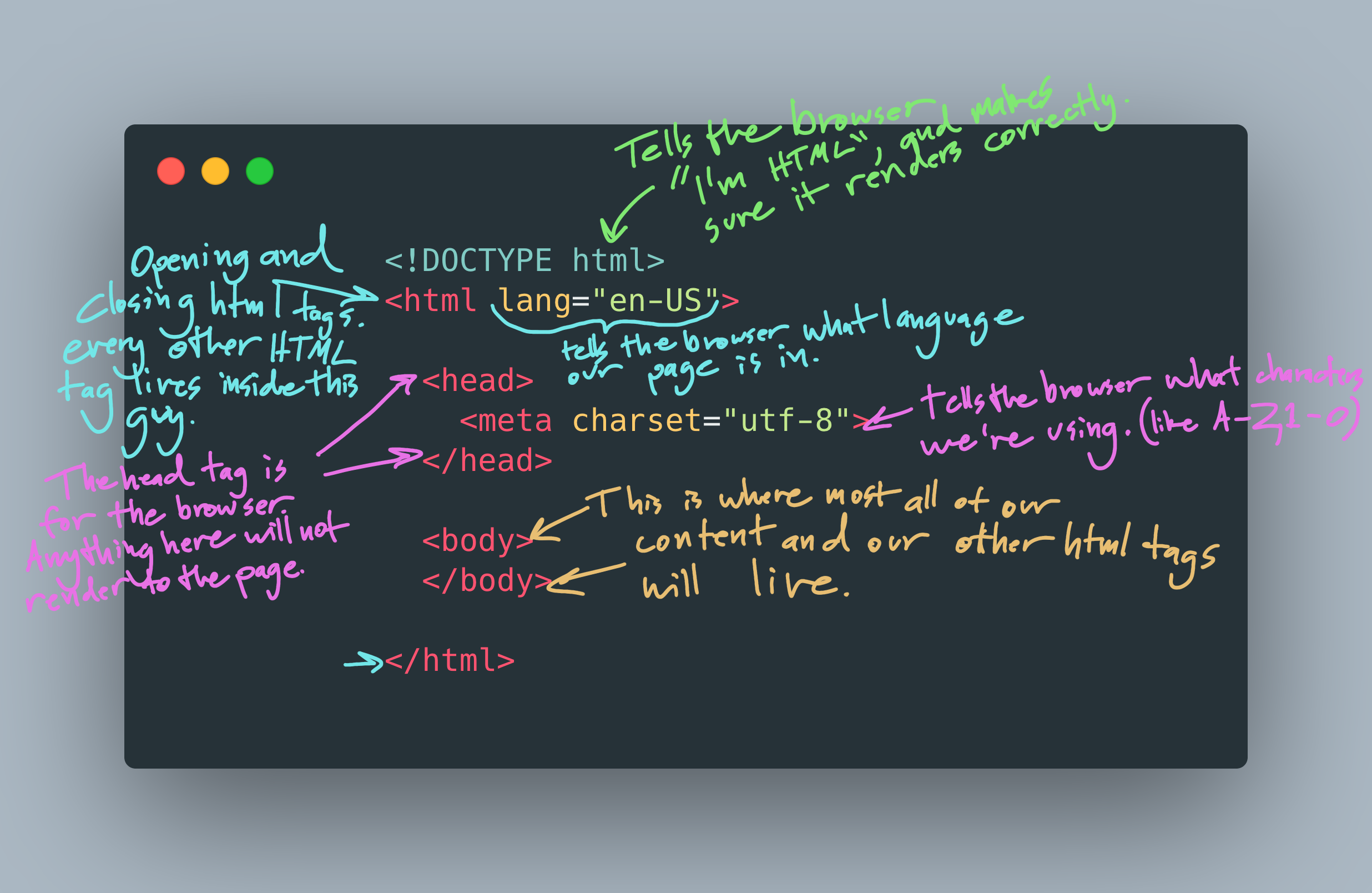 Annotated screenshot of the above html, with explanations for the different tags and attributes.