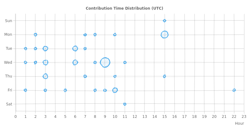 Contribution time distribution