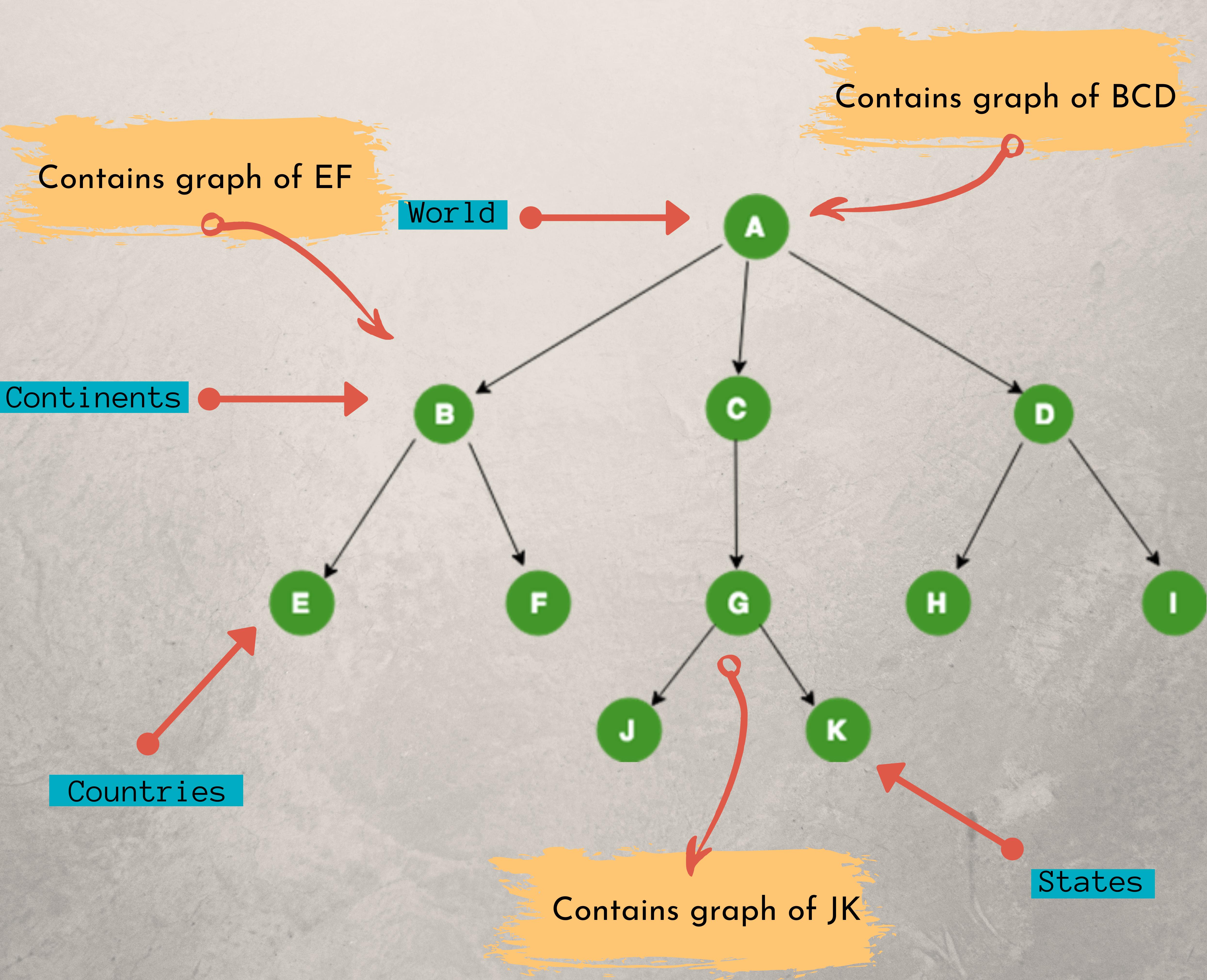 Symbolic representation of the Data Structure to store map data