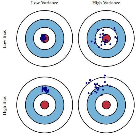 Bias-Variance Sweet Spot