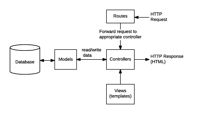 routes