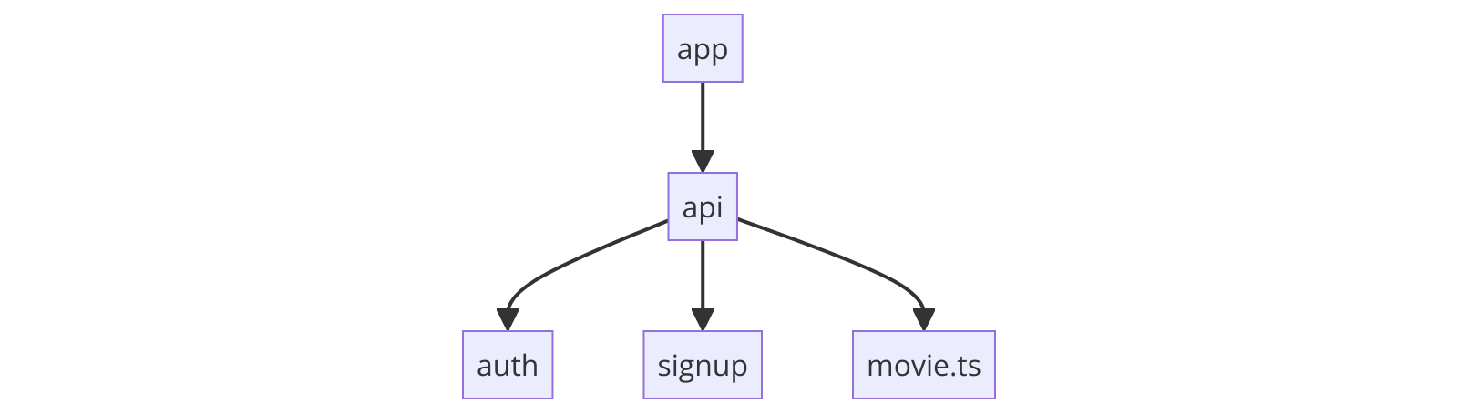 API Structure