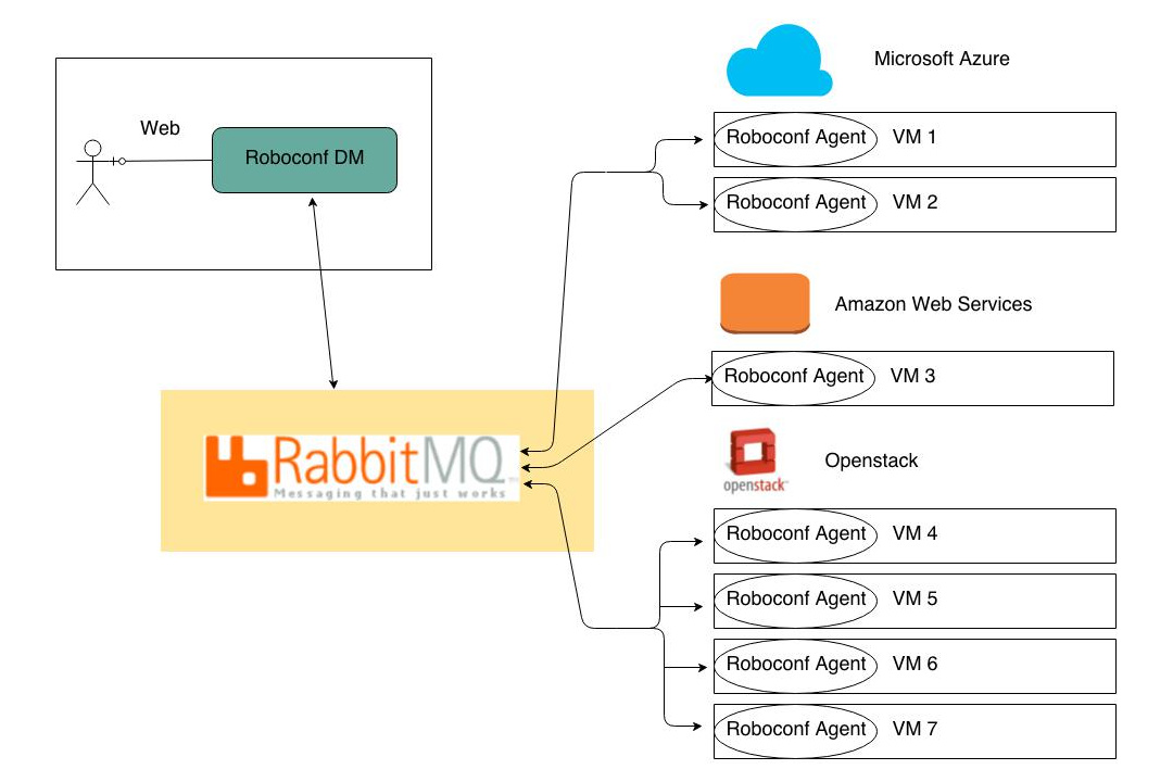 Roboconf's architecture