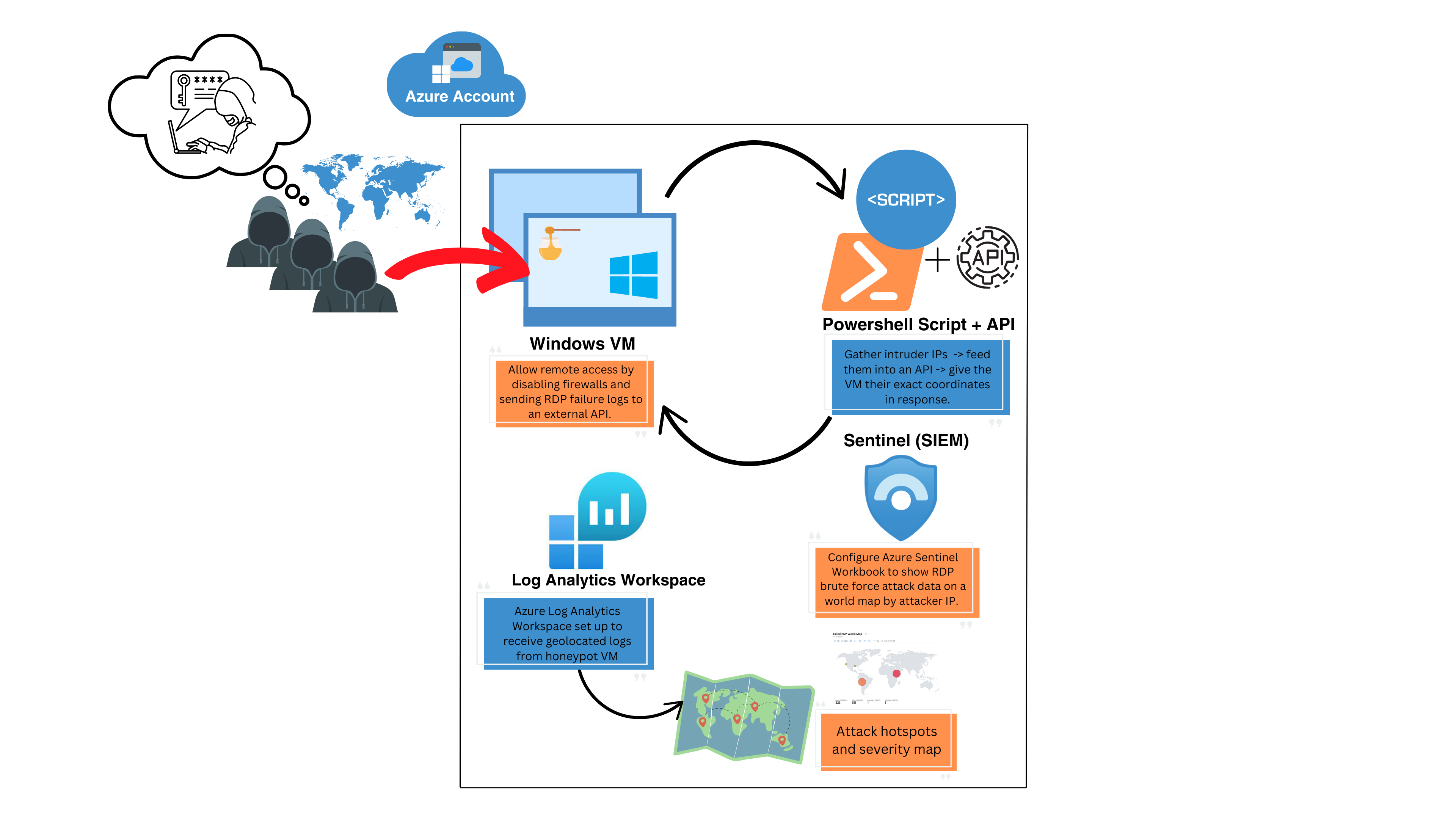 Azure Homelab Schematic