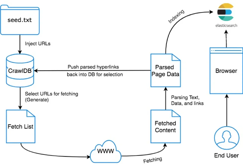 Lifecycle of an Apache Nutch crawl