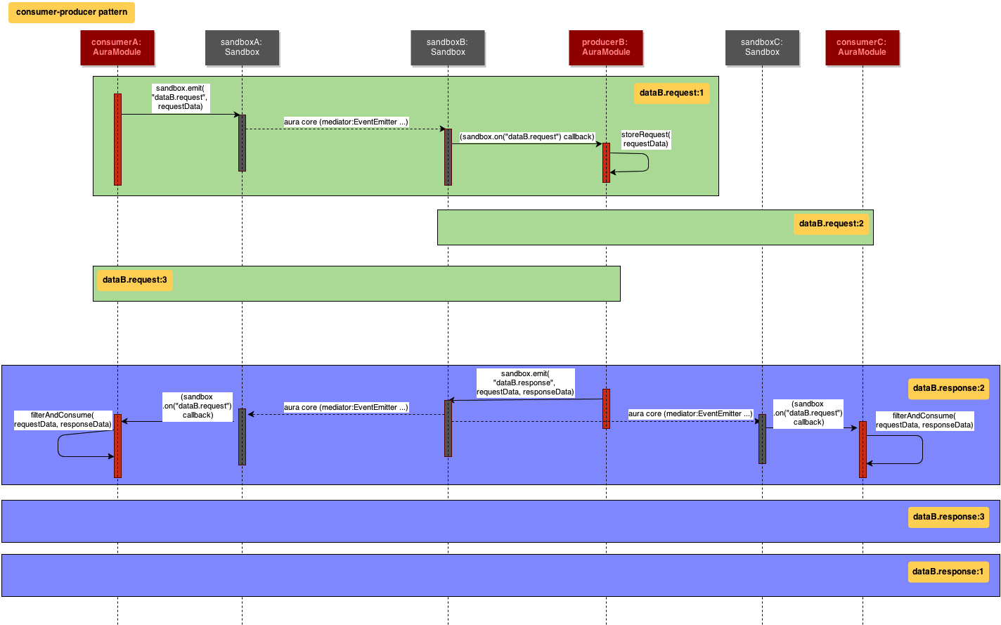 consumer-producer pattern