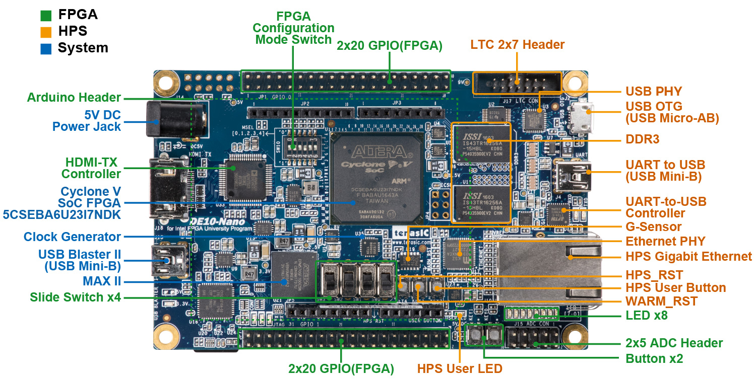 UART port location