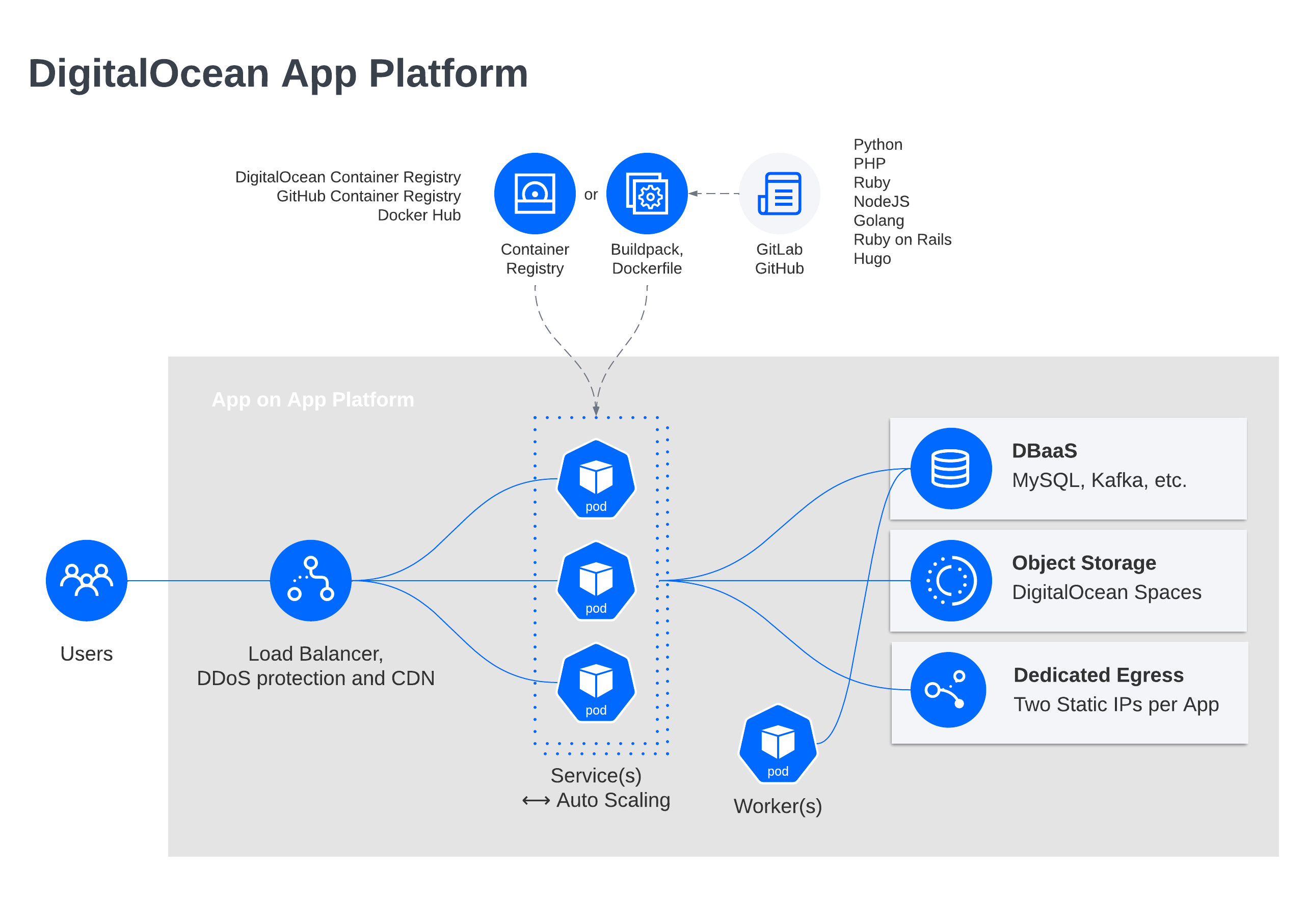 DigitalOcean App Platform