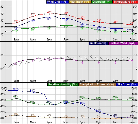 Temperature and Wind