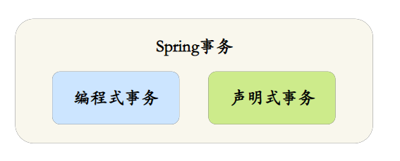 三分恶面渣逆袭：Spring事务分类