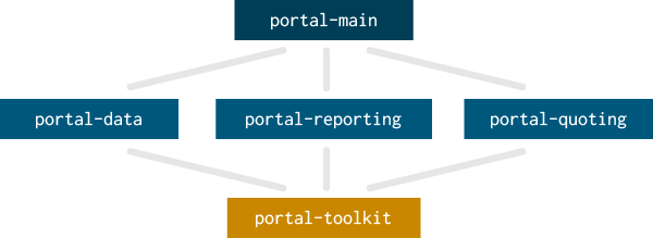 Portal module structure diagram