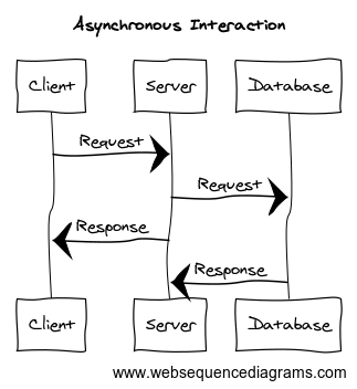 Asynchronous Interaction