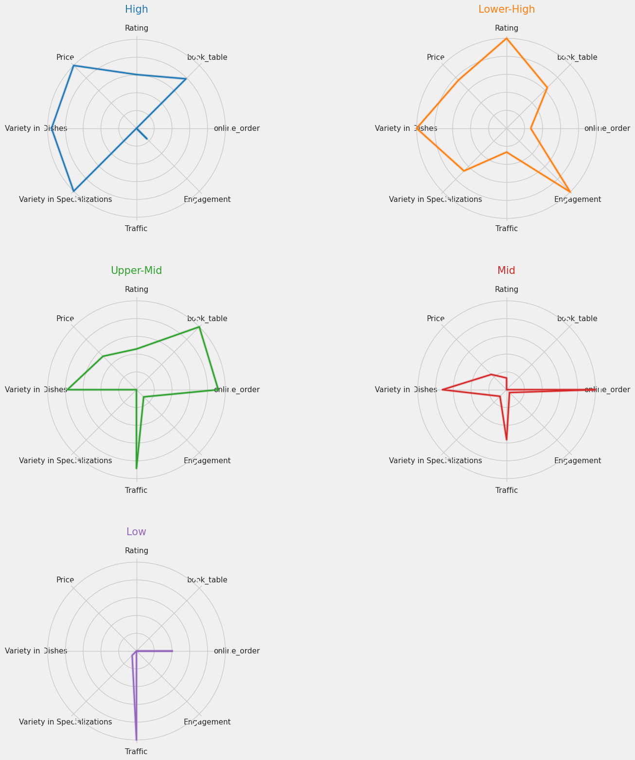 Radar Charts of Cluster Characteristics