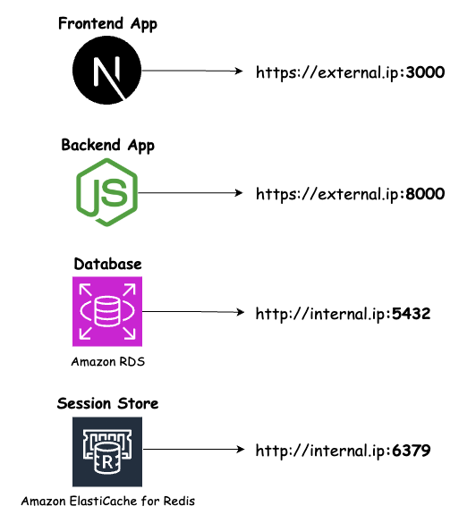 Twelve-Factor App Port Binding