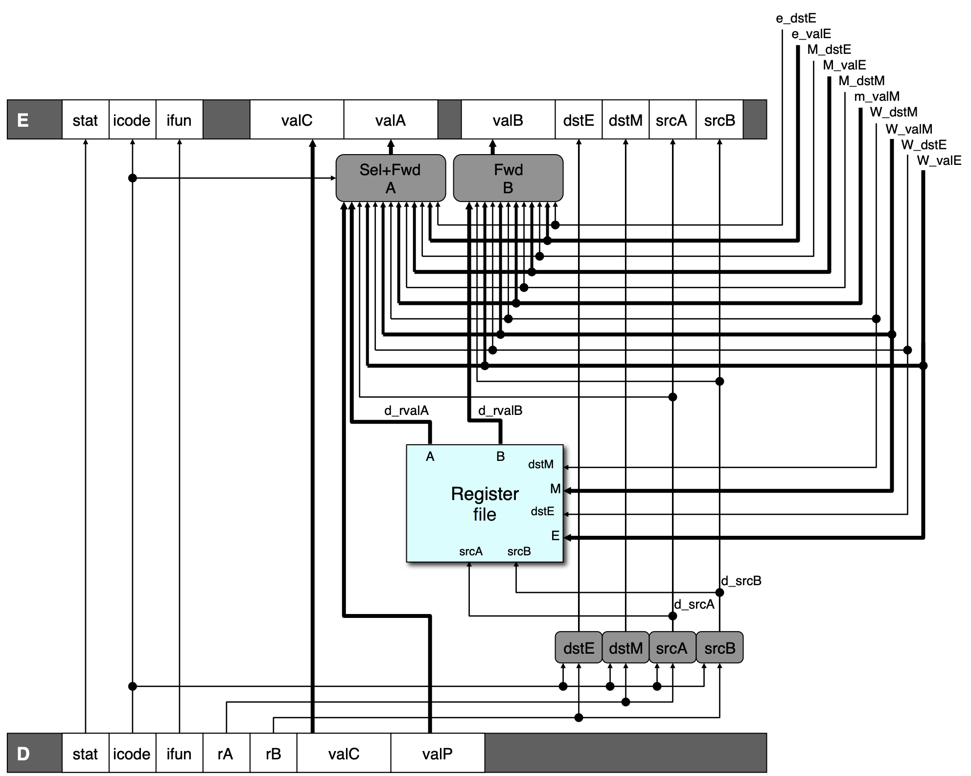 PIPE decode and write-back stage logic