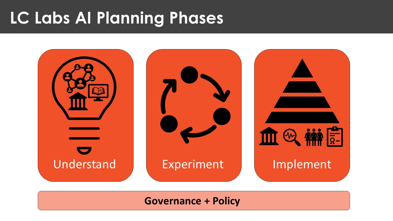 Phases de la planification