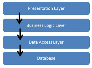 API Layer