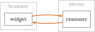 The widget (on the client) and the reasoner (on the server) interact.