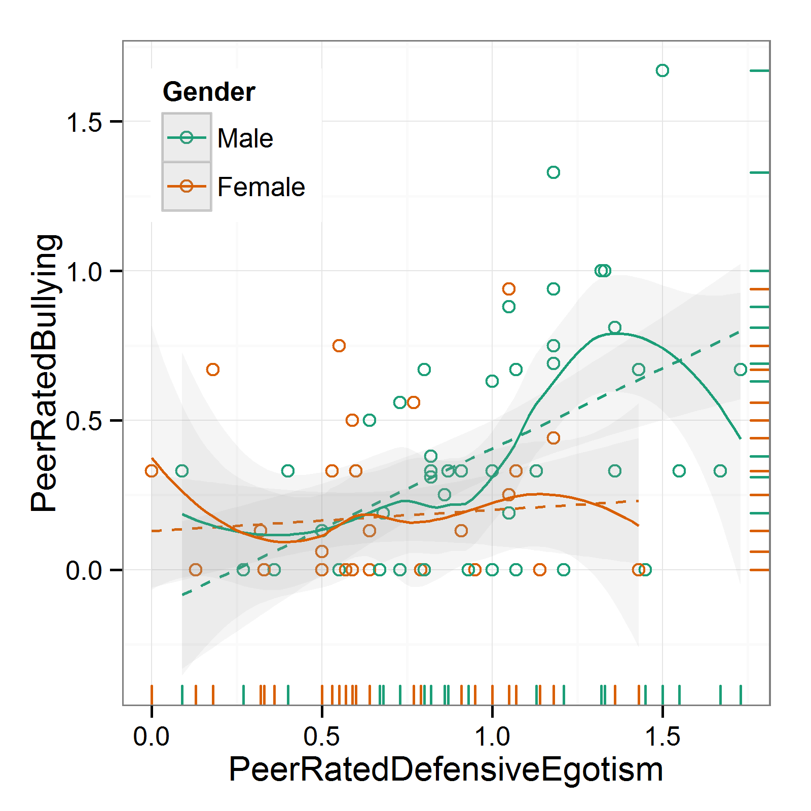 Gender_PeerRatedDefensiveEgotism_PeerRatedBullying