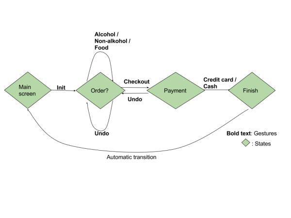 OrderingFLow