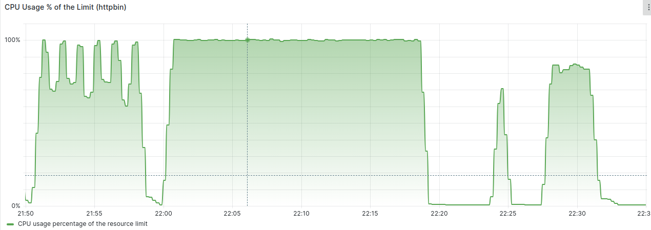 CPU utilization