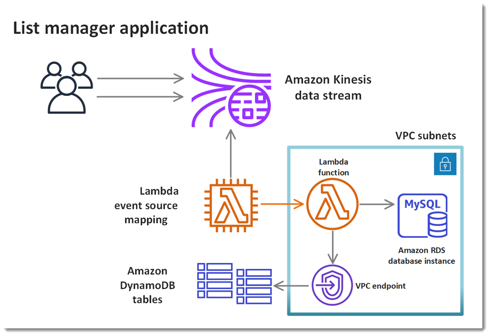 [The processor function processes Kinesis events and stores the events in a MySQL database.]