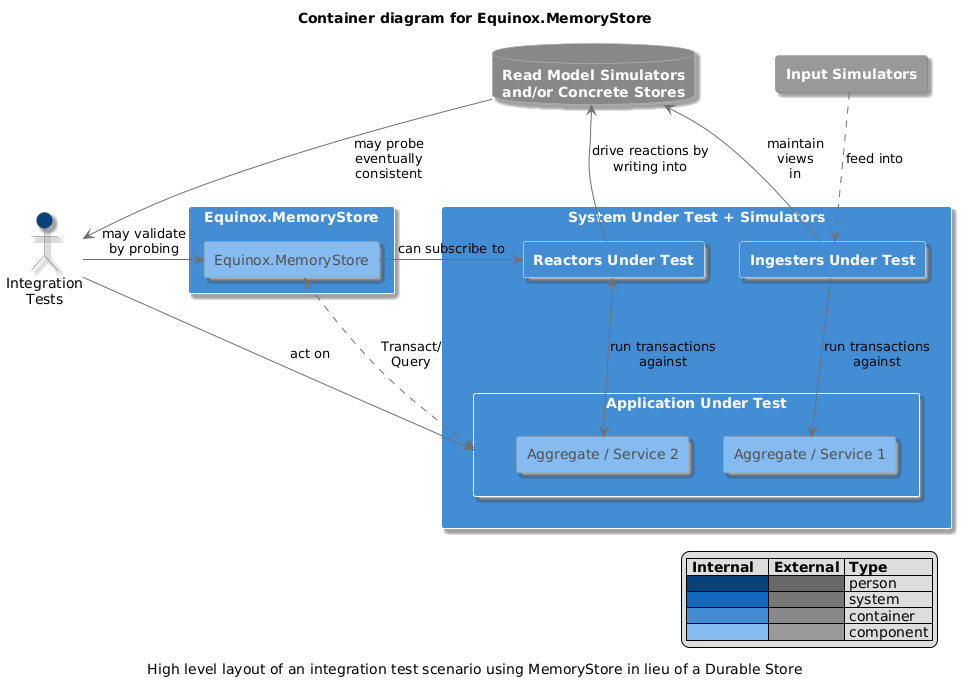 Equinox.MemoryStore c4model.com Container Diagram