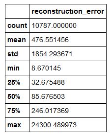 Reconstruction error statistics