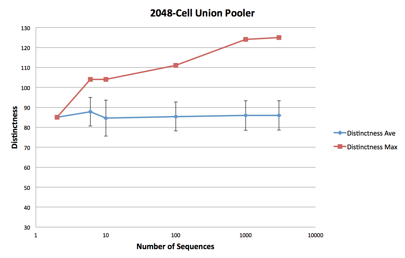 2048; 8 Cells per Column