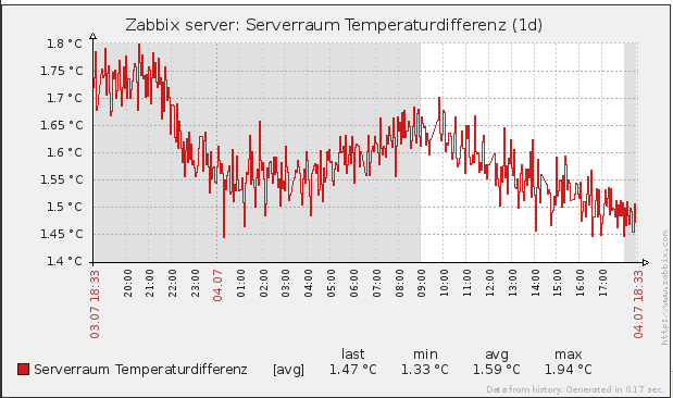 zabbix-deltatemp