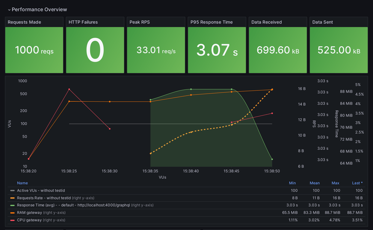 Performance Overview