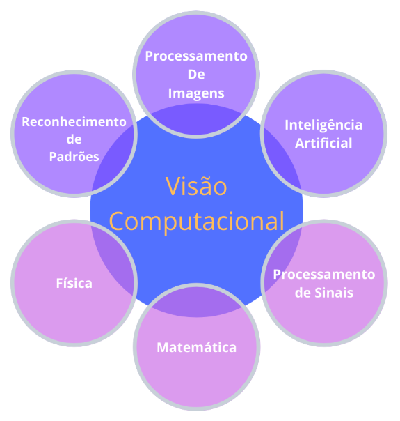 visão computacional