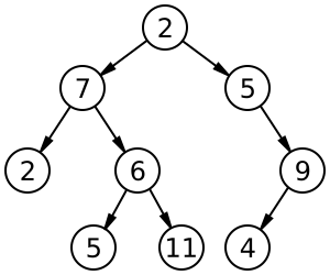 A Binary Search Tree (BST)